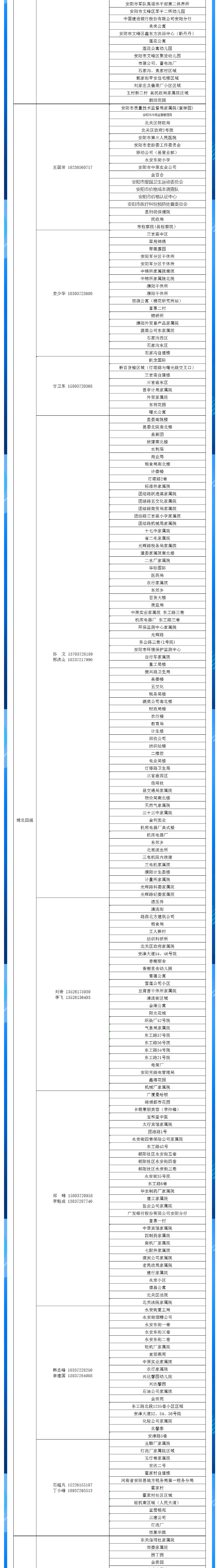 安陽全市供熱小區(qū)供熱服務(wù)部、益和熱力客服專員電話明細(xì)_04